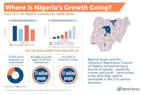 facts about nigeria economy